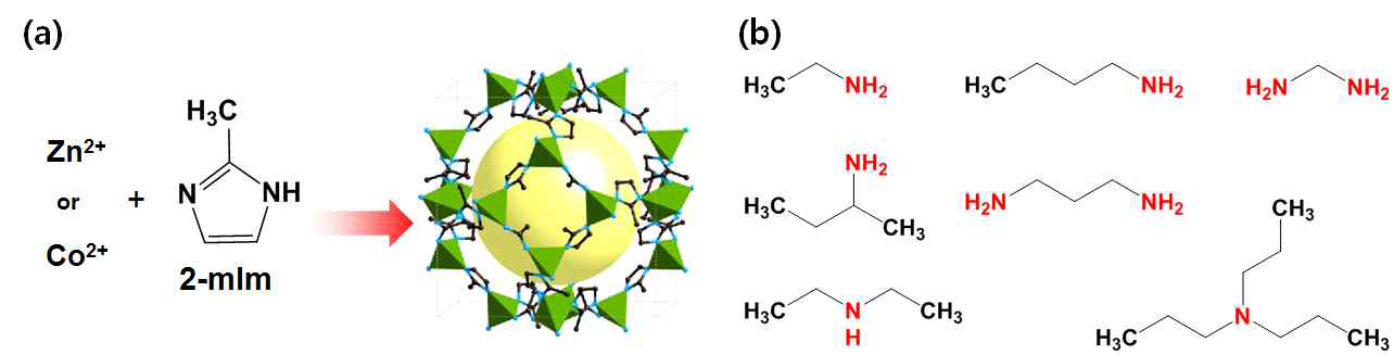 (a) 기존 ZIF-8 및 ZIF-67 구성요소 및 Sodalite 구조, (b) AZIF 합성을 위한 다양한 염기성 알킬 아민 모듈레이터 후보