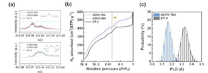 (a) AZIF-8_TBA, AZIF-8_NBA 및 ZIF-8 나노 분자체들의 TOF-SIMs b) N2 흡착결과, c) MD 시뮬레이션 결과