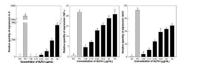 RAW 264.7 cells에서 GLF2-I 시료에 대한 mRNA expression 측정