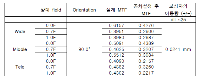 줌 광학계의 자오광선에서 공차적용 후 MTF 값(@100 lp/mm)과 보상자의 이동량