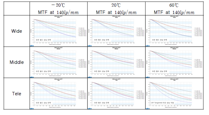 -20℃∼60℃에서 온도 변화에 따른 액체 렌즈 줌 광학계의 MTF 특성 변화