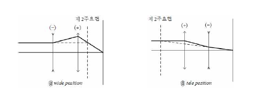 줌 위치에 따른 제 2주요면의 위치