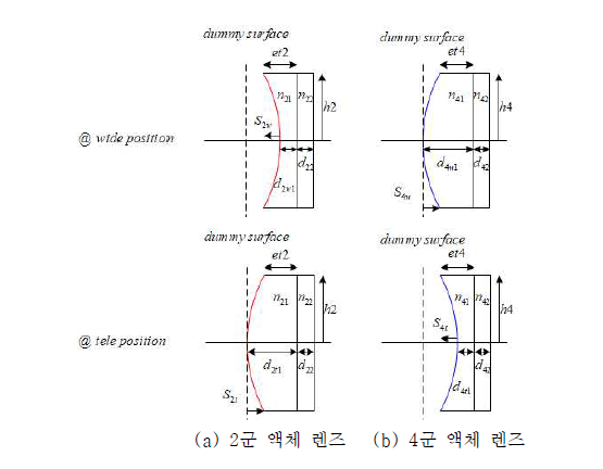 Wide와 tele position에서 2군과 4군 액체 렌즈의 설계 변수