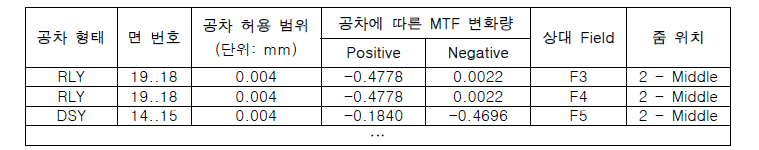 Interactive toleracing 항목들