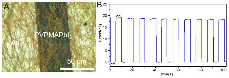 (A) 포토디텍터 구조중에서 간단한 평행 구조 (전극/광흡수 물질을 평행하게 배열) 를 선정하여 제작한 PVP/MAPbI3 나노 섬유 기반 소자 사진. (B) White LED (5 mW/cm2)에 서 실시간으로 전류값을 측정한 on-off switching 테스트 결과 그래프