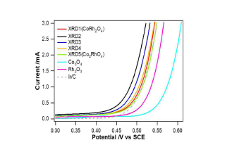 다양한 CoxRh3-xO4 구조의 산소 발생 전기화학 실험결과 (1 M KOH, 주사속도 10 mV/s, 1600 rpm (RDE))