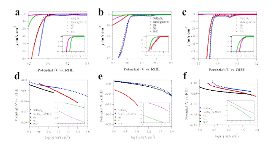 (a-c): 200℃에서 수소-환원시킨 NixRh1-x 이금속 합금 나노섬유의 HER 전류-전위 곡선 (파란색 실선, 검은색 점선은 사용 백금 촉매) (a) 1.0 M NaOH; (b) 1.0 M PBS; (c) 1.0 M HClO4 (d-f): 상응하는 Tafel 기울기