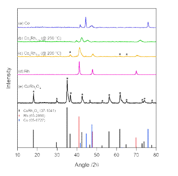 합성된 나노섬유의 XRD 패턴 (a) Co, (b)CoxRh1-x@250oC, (c) CoxRh1-x@200oC, (d) Rh, (e) CoRh2O4