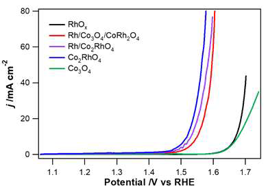 1.0M NaOH 수용액에서 조성에 따른 스피넬 Co2RhO4 나노튜브의 RDE Voltammogram (10 mV/s scan rate)