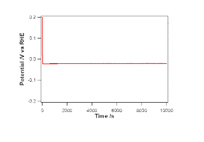 200oC에서 열처리하여 얻어진 Co1-xRhx 나 노섬유의 –10mAcm-2에서의 Chronopotentiogram