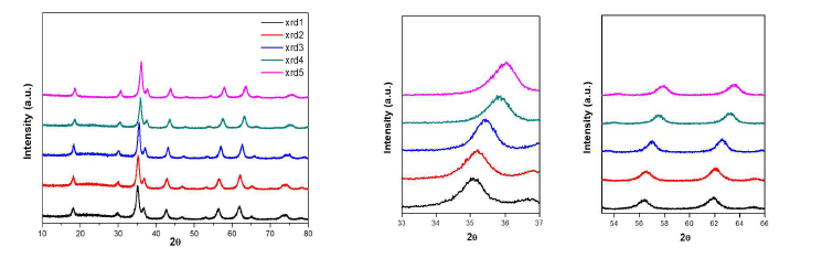 다양한 CoxRh3-xO4 구조의 XRD