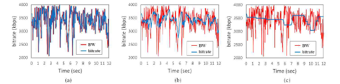 목표 비트레이트 설정 알고리즘 비교: (a) BW following, (b) EWMA, (c) Proposed