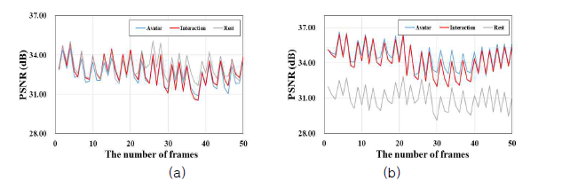 영역별 PSNR 비교: (a) 기존 H.264/AVC (b) ROI-based H.264/AVC