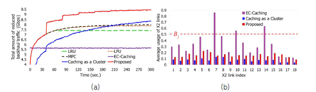 비교 알고리즘과 성능 비교: (a) 백홀 트래픽 감소량, (b) X2 링크 사용량