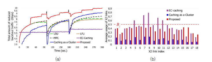 콘텐츠 인기도가 변할 때 비교 알고리즘과 성능 비교: (a) 백홀 트래픽 감소량, (b) X2 링크 사용량