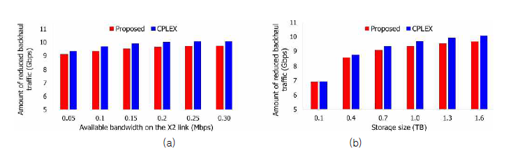 CPLEX 결과와 백홀 트래픽 감소량 비교: (a) 사용 가능한 X2 링크 대역폭 변화에 따른, (b) 캐싱 스토리지 사이즈 변화에 따른