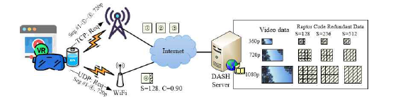 다중 연결 기반의 하이브리드 TCP/UDP 실감형 360° VR 스트리밍 시스템 기술