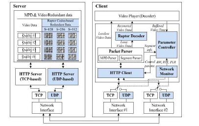 다중 연결 기반 하이브리드 TCP/UDP 실감형 360° 비디오/3D VR 게임 스트리밍 시스템 구조
