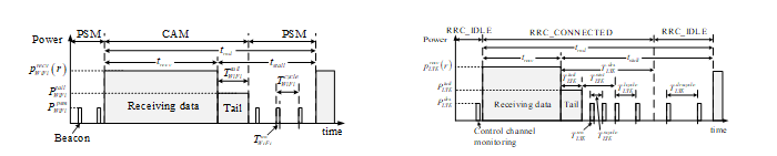 (a) WiFi 무선 인터페이스 에너지 소모 패턴, (b) LTE 무선 인터페이스의 에너지 소비 패턴