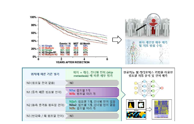 폐암 림프절 병기의 변화와 미래 제안