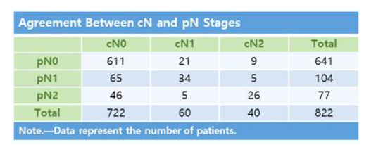 임상, 병리 병기의 일치도 평가