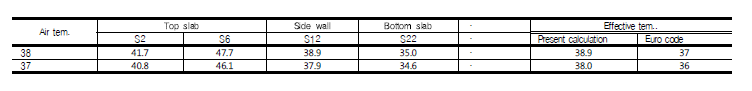 Effective temperature of each bridge specimen [11]