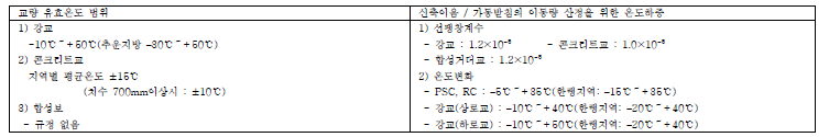 교량 온도하중과 가동받침의 이동량 산정시 온도변화 및 선팽창계수 [국토해양부, 2010]