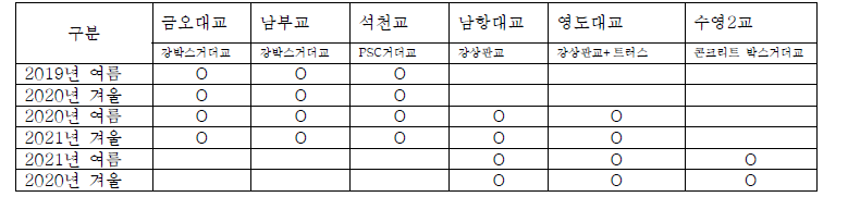 연구기간동안 측정교량 및 측정기간