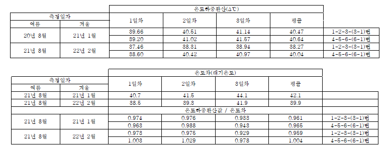 영도대교 년도별 측정 분석 및 결과 요약