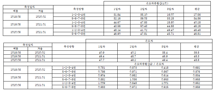 석천교 년도별 측정 분석 및 결과 요약