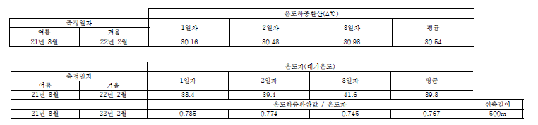 수영 2교 년도별 측정 분석 및 결과 요약