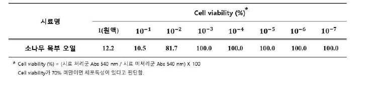 소나무 정유의 세포독성 결과