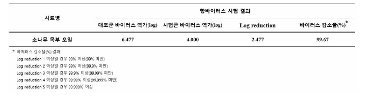 소나무 정유의 A형 인플루엔자 바이러스(H1N1) 저해 활성 결과