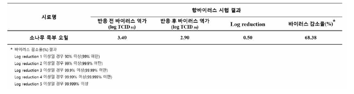 소나무 정유의 코로나 바이러스 저해 활성 결과