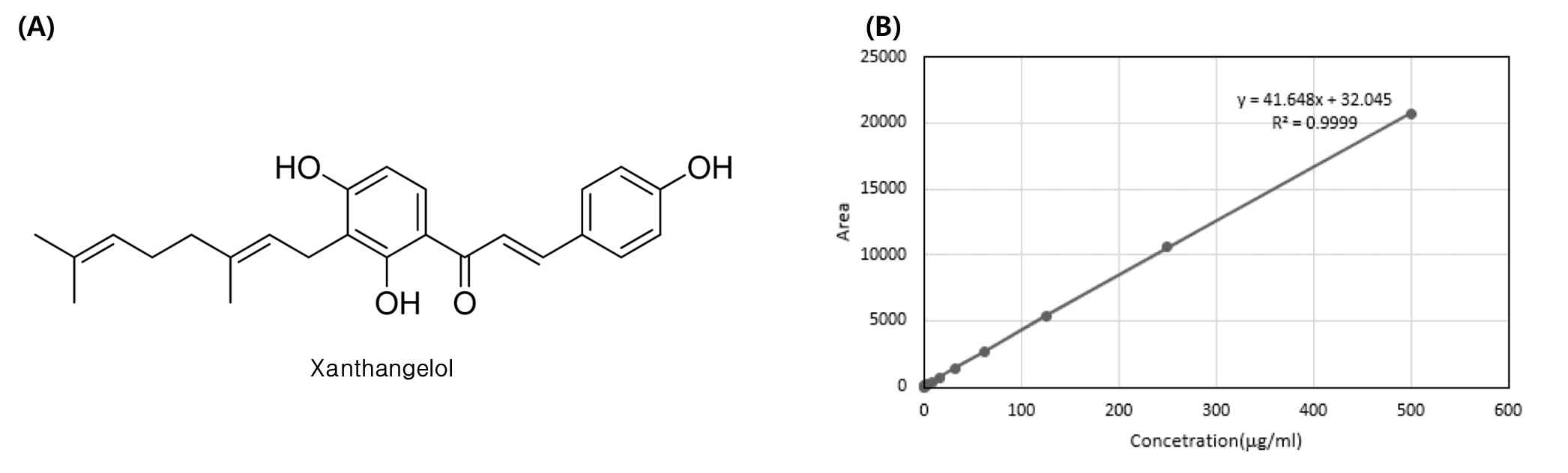 싸리나무에서 분리된 지표물질(A) 및 검량선(B)
