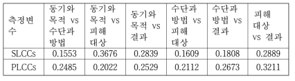 사이버범죄의 동기, 수단과 방법, 대상, 결과의 Cramer’s V 계수