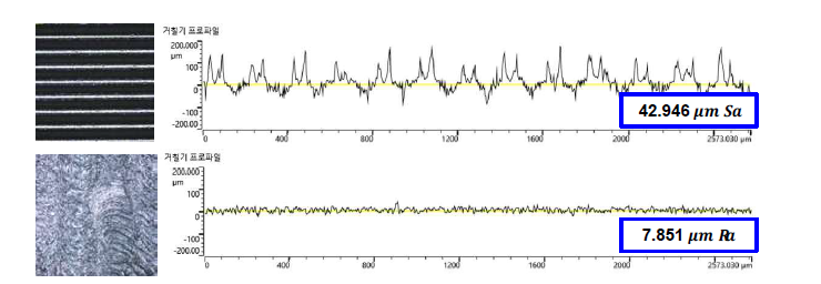 테스트 샘플 표면 조도 측정 결과(위) 정삭 전, (아래) 정삭 후
