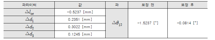 식별된 파라미터 및 보정에 따른 yawing angle error 비교