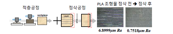 선행연구 결과: PLA소재 3D 프린팅 조형물의 정삭 전후 표면조도 (측정기: Form Talysurf)