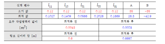 설계변수의 값, 요구 작업영역, 링크 길이 합