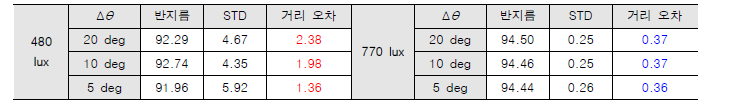 조도 별 원점정렬오차 규명 실험 결과