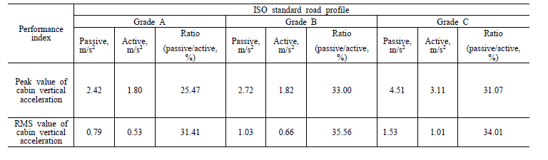 Grade A, B, C 노면에 대한 performance index 결과