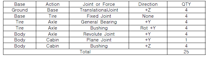 시뮬레이션 모델 Joint 정보