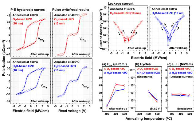 산화제(O3 또는 H2O)에 따른 강유전체 소자의 전기적 특성 결과