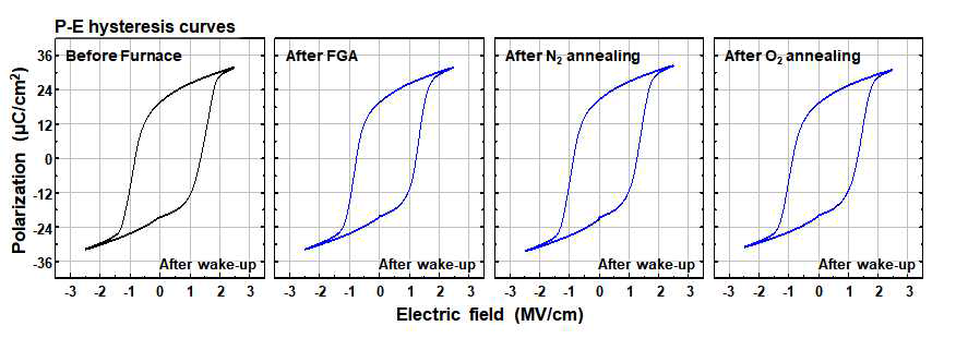 후열처리(FGA, N2, O2)에 따른 강유전체 소자의 전기적 특성 결과