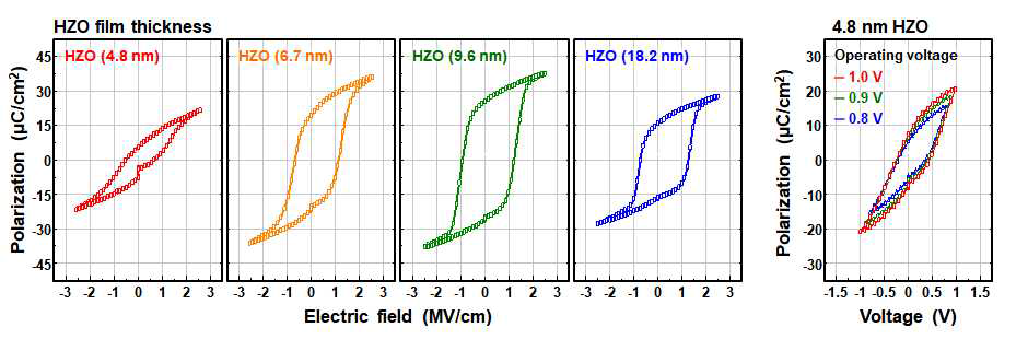 MFM 구조에서의 HZO 박막 두께에 따른 특성 및 구동 전압에 따른 <5 nm HZO 박막의 특성 결과