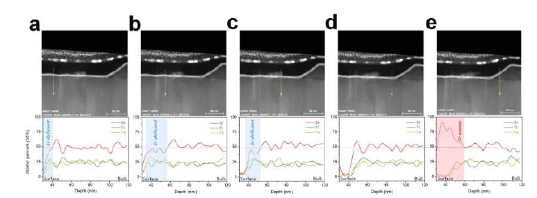 STF 박막 위 편석된 SrO 파티클과 (a) 160 nm (b) 120 nm (c) 80 nm (d) 40 nm (e) 0 nm 떨어진 지점에 대해 측정한 단면 high-angle annular dark-field (HAADF) images 및 EDS line scan 분석 결과