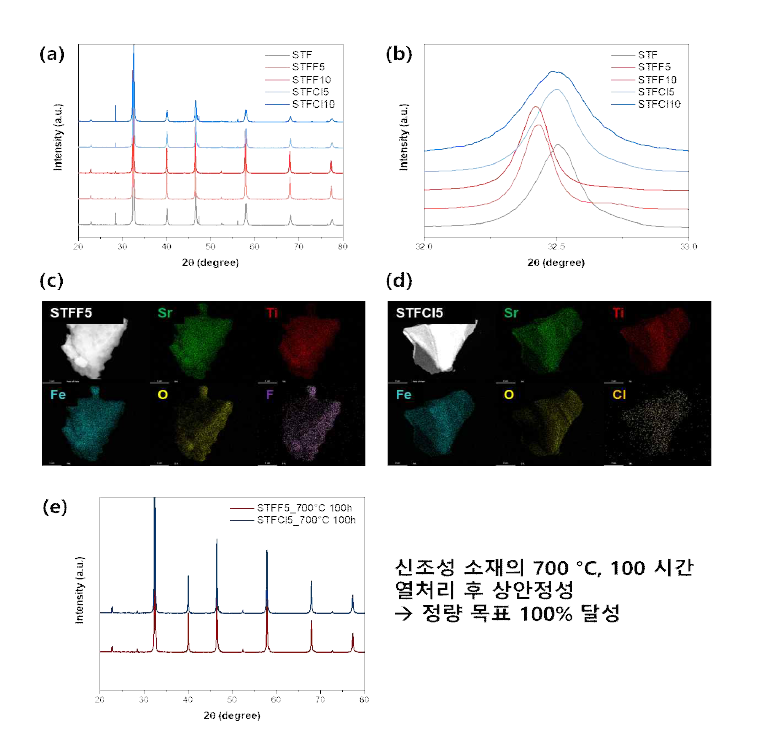 (a, b) F과 Cl이 도핑된 STF 파우더의 X선 회절 패턴 및 (c, d) 주사투과전자현미경 및 에너지 분산형 X 선 분광 이미지, (e) 700 °C 100 시간 열처리 이후 X선 회절패턴