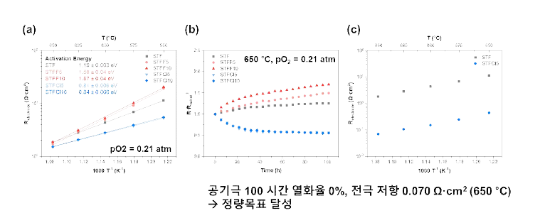 (a) 550–650 °C에서 전기화학 임피던스 스펙트럼으로 측정한 STF 및 F, Cl이 도핑된 STF 공기극의 전극 저항, (b) 650 °C에서 장기 구동 시 공기극의 성능 열화 정도, (c) STF 및 Ag paste로 집전하여 측정한 STFCl5 공기극의 전극 저항