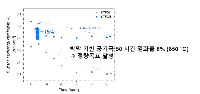 (a) 650 °C에서 박막 기반 ECR로 측정한 STF 및 Cl이 도핑된 STF 공기극의 표면산소교환속도